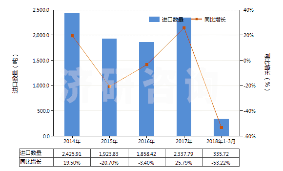 2014-2018年3月中國其他水凝水泥(HS25239000)進(jìn)口量及增速統(tǒng)計(jì)